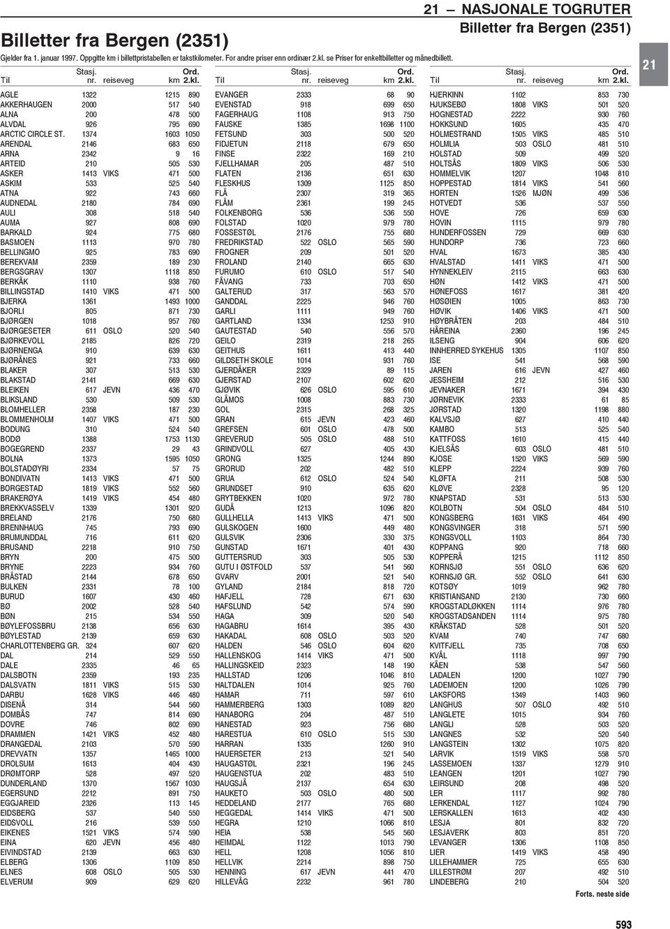 1374 1603 1050 ARENDAL 2146 683 650 ARNA 2342 9 16 ARTEID 210 505 530 ASKER 1413 VIKS 471 500 ASKIM 533 525 540 ATNA 922 743 660 AUDNEDAL 2180 784 690 AULI 308 518 540 AUMA 927 808 690 BARKALD 924