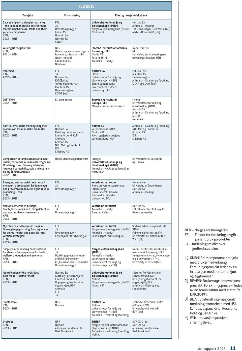 og servicenæringens hovedorganisasjon, HSH Norsk Industri Fatland Ull AS Norilia AS Statens institutt for forbruksforskning, SIFO Norilia AS Fatland Ull AS Animalia Husdyr Norsk Industri NFR Handel