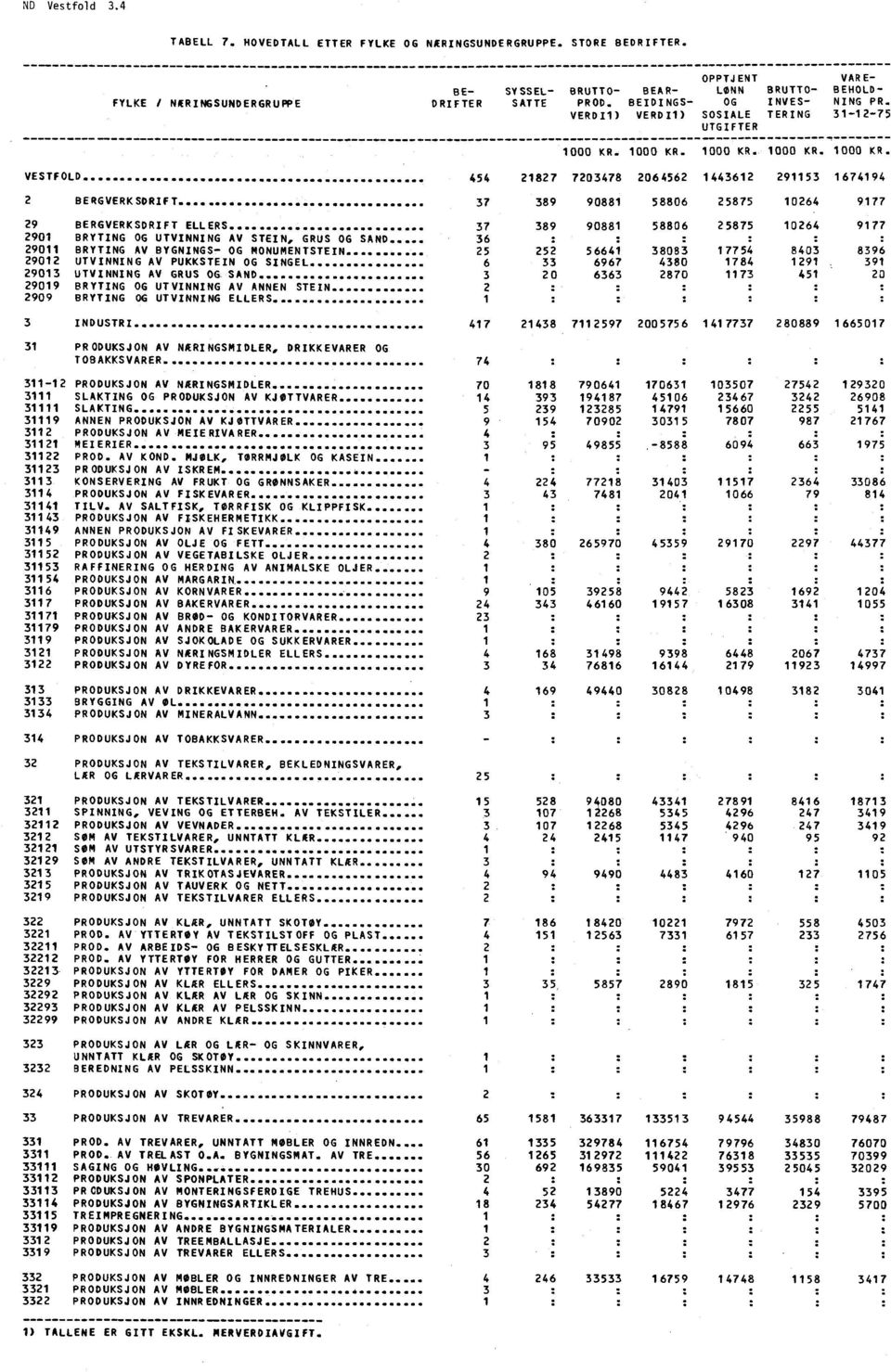 1000 KR. 1000 KR. 1000 KR. 1000 KR. T VESTFOLD 454 21827 7203478 2064562 1443612 291153 1674194 2 BERGVERKSDRIFT 37 389 90881 58806 25875 10264 9177 29 BERGVERKSDRIFT ELLERS.