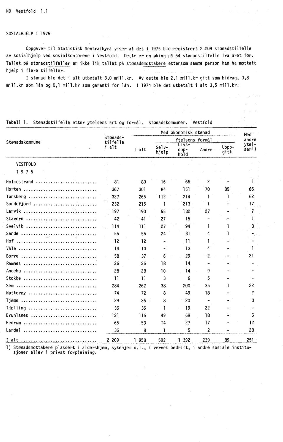 I stønad ble det i alt utbetalt 3,0 mill.kr. Av dette ble 2,1 mill.kr gitt som bidrag, 0,8 mill.kr som lån og 0,1 mill.kr som garanti for lån. I 1974 ble det utbetalt i alt 3,5 mill.kr. Tabell 1.