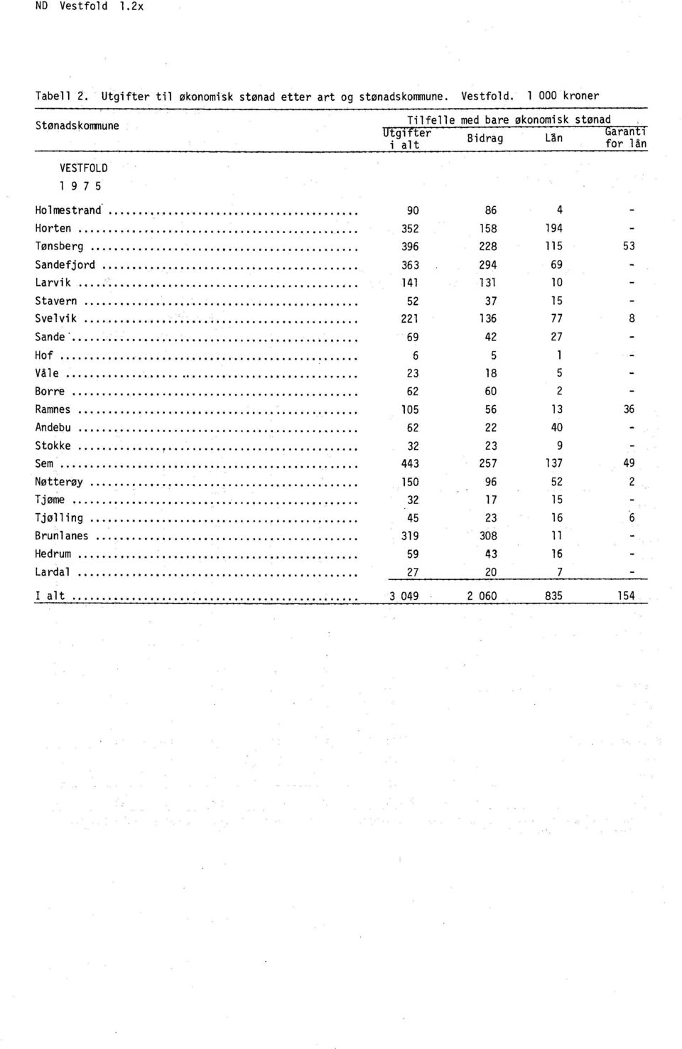 1 000 kroner Stønads kommune Tilfelle med bare økonomisk stønad Utgifter Garanti Bid rag Ln i alt for lån VESTFOLD 1975 Holmestrand Horten Tønsberg Sandefjord