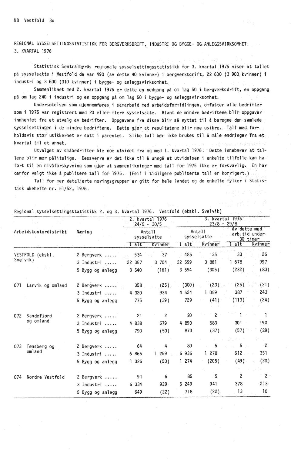 Sammenliknet med 2. kvartal 1976 er dette en nedgang på om lag 50 i bergverksdrift, en oppgang på om lag 240 i industri og en oppgang på om lag 50 i bygge- og anleggsvirksomhet.