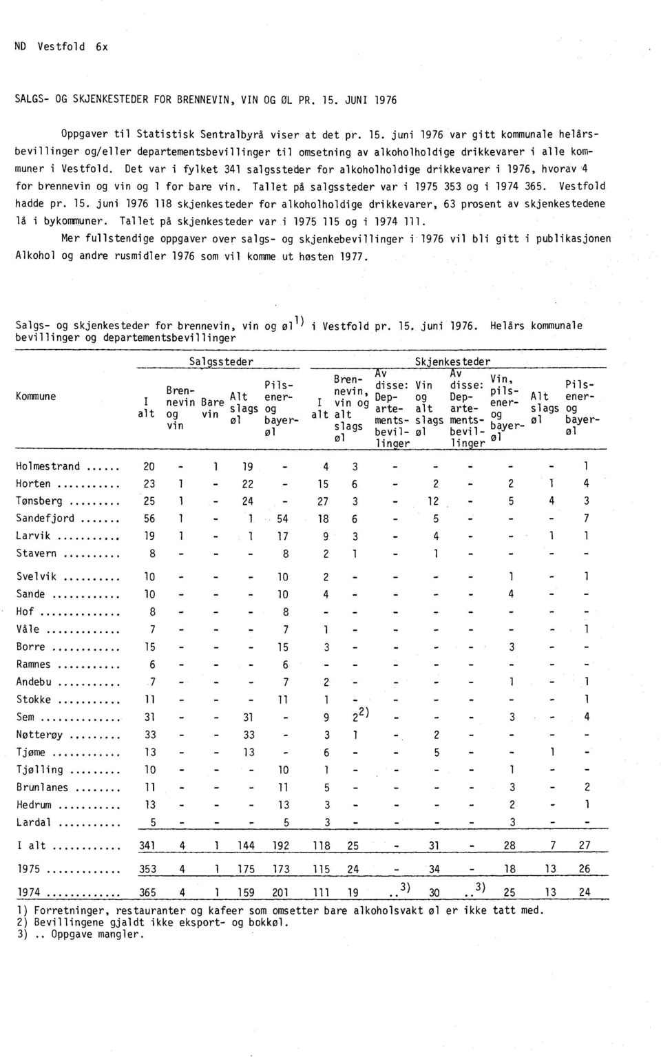 juni 1976 var gitt kommunale helårsbevillinger og/eller departementsbevillinger til omsetning av alkoholholdige drikkevarer i alle kommuner i Vestfold.