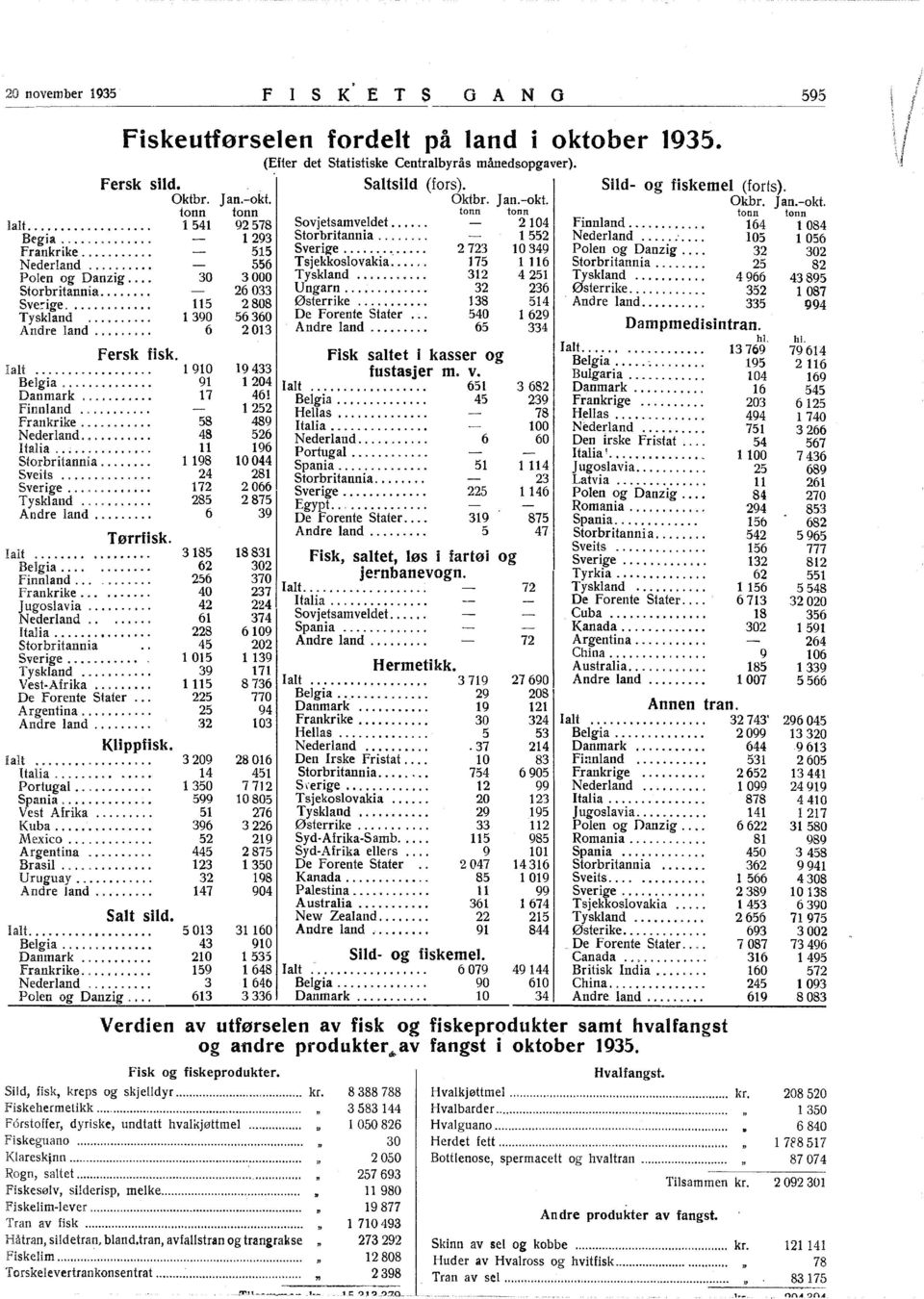 ... Sverige.... Tyskland.... Andre land.... Tørrfisk. 58 48 98 24 72 285 6 alt...... 385 Belgia...... 62 finnland...... 256 Frankrike...... 40 Jugoslavia.......... 42 ederland.. 6 talia.