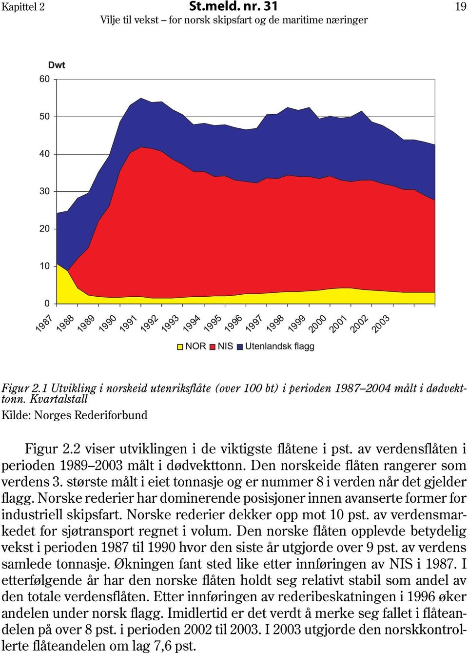 største målt i eiet tonnasje og er nummer 8 i verden når det gjelder flagg. Norske rederier har dominerende posisjoner innen avanserte former for industriell skipsfart.