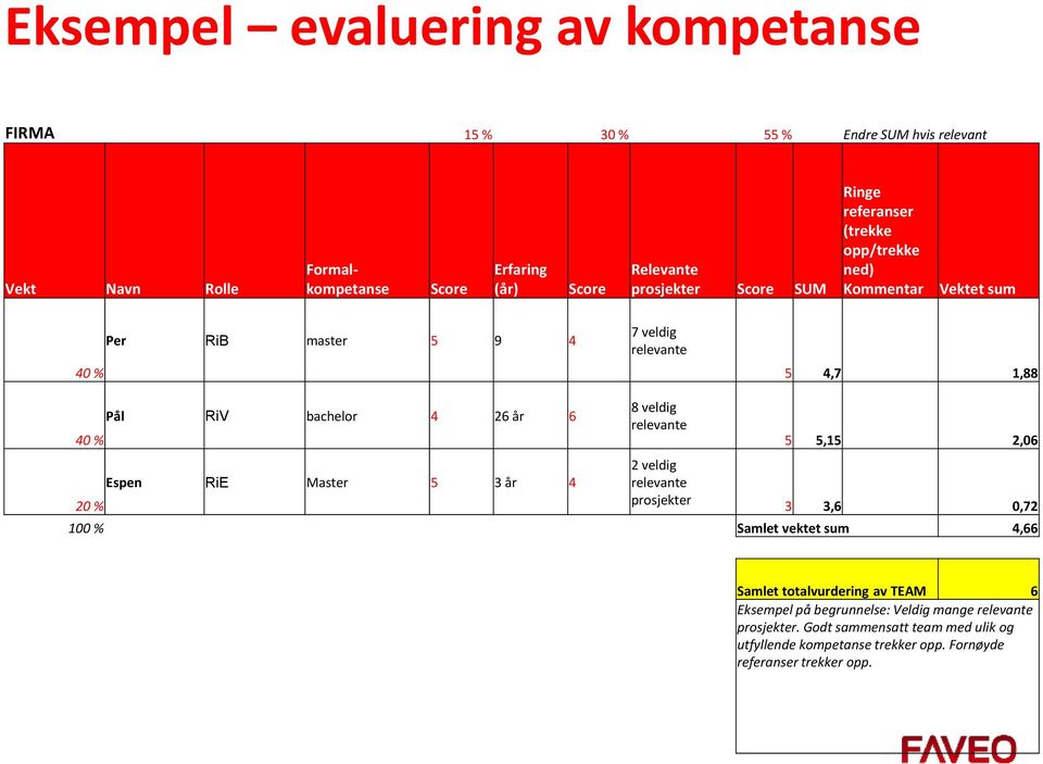 år 6 Espen RiE Master 5 3 år 4 8 veldig relevante 2 veldig relevante prosjekter 5 5,15 2,06 3 3,6 0,72 100 % Samlet vektet sum 4,66 Samlet totalvurdering av