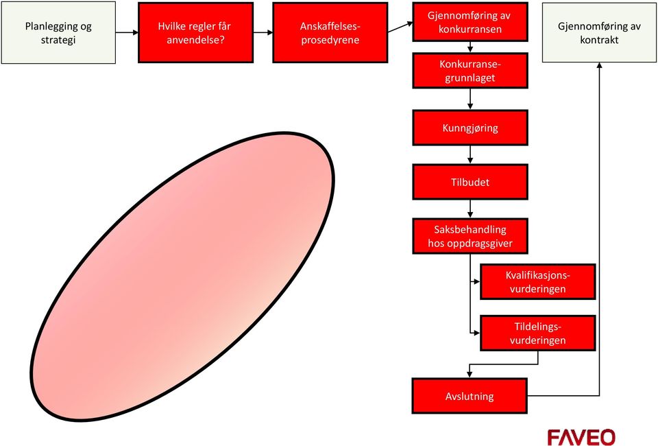 Gjennomføring av kontrakt Konkurransegrunnlaget Kunngjøring
