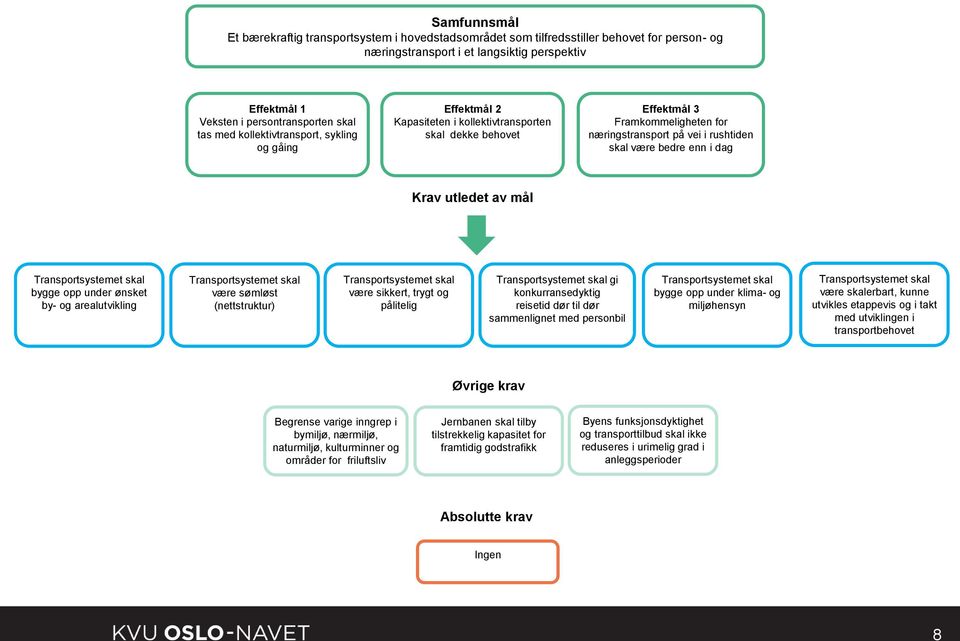 dag Krav utledet av mål Transportsystemet skal bygge opp under ønsket by- og arealutvikling Transportsystemet skal være sømløst (nettstruktur) Transportsystemet skal være sikkert, trygt og pålitelig