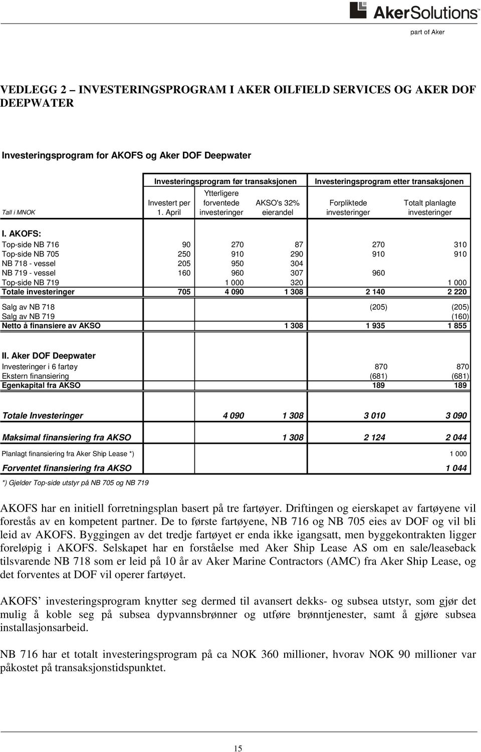 AKOFS: Top-side NB 716 90 270 87 270 310 Top-side NB 705 250 910 290 910 910 NB 718 - vessel 205 950 304 NB 719 - vessel 160 960 307 960 Top-side NB 719 1 000 320 1 000 Totale investeringer 705 4 090