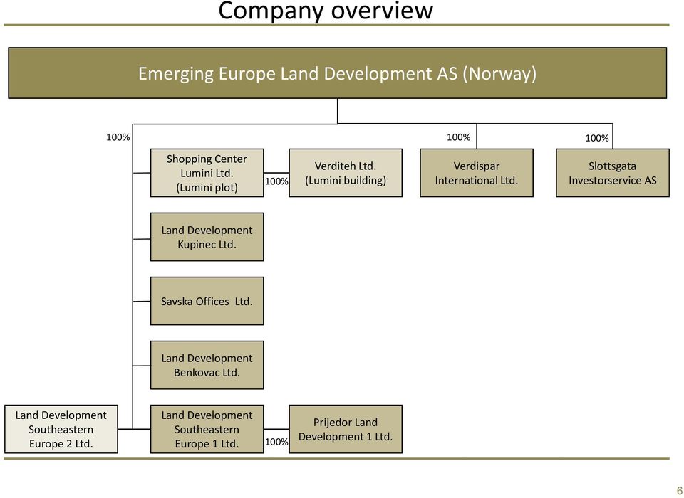 Slottsgata Investorservice AS Land Development Kupinec Ltd. Savska Offices Ltd.