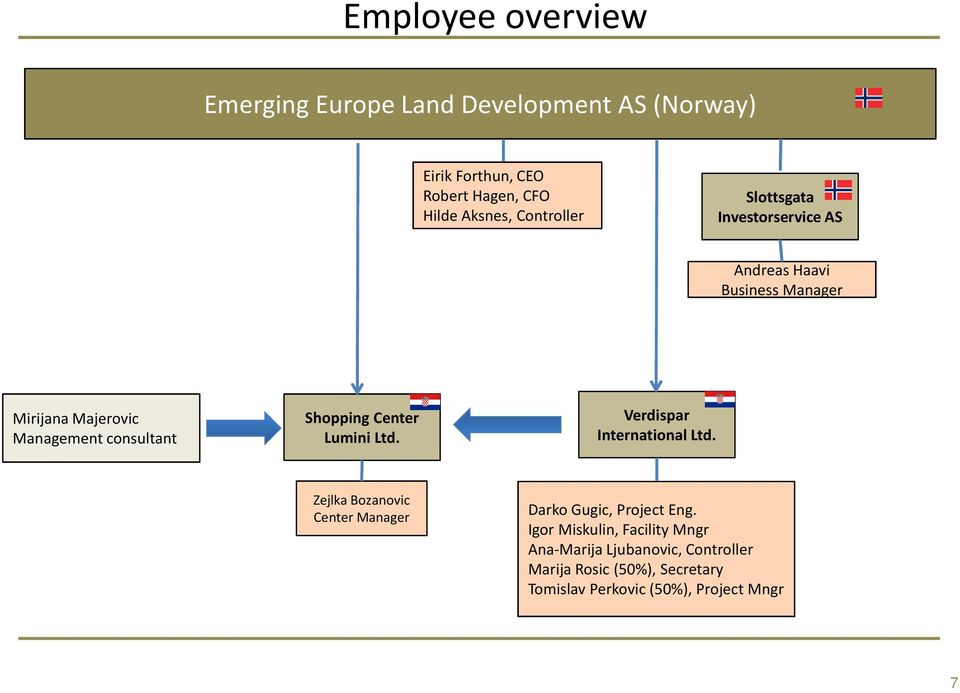 Shopping Center Lumini Ltd. Verdispar International Ltd. Zejlka Bozanovic Center Manager Darko Gugic, Project Eng.