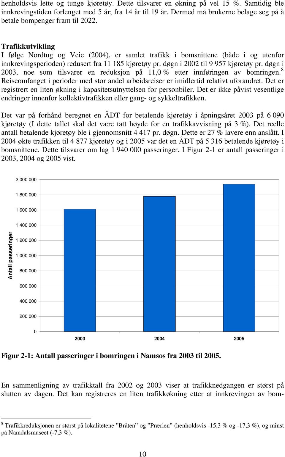 Trafikkutvikling I følge Nordtug og Veie (2004), er samlet trafikk i bomsnittene (både i og utenfor innkrevingsperioden) redusert fra 11 185 kjøretøy pr. døgn i 2002 til 9 957 kjøretøy pr.