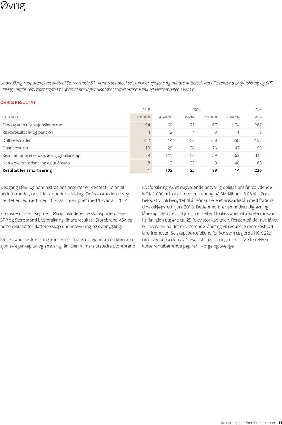 kvartal 2014 Fee- og administrasjonsinntekter 54 69 71 67 74 282 Risikoresultat liv og pensjon -4 2 4 3-1 8 Driftskostnader -52 14-56 -58-58 -158 Finansresultat 10 29 38 76 47 190 Resultat før