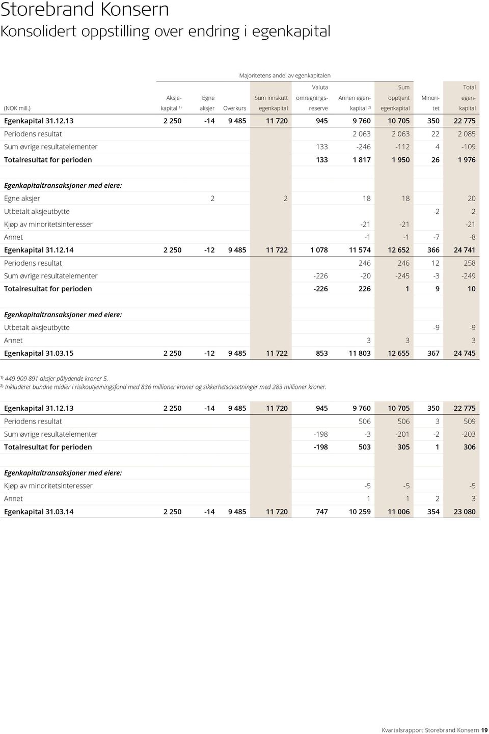 13 2 250-14 9 485 11 720 945 9 760 10 705 350 22 775 Periodens resultat 2 063 2 063 22 2 085 Sum øvrige resultatelementer 133-246 -112 4-109 Totalresultat for perioden 133 1 817 1 950 26 1 976