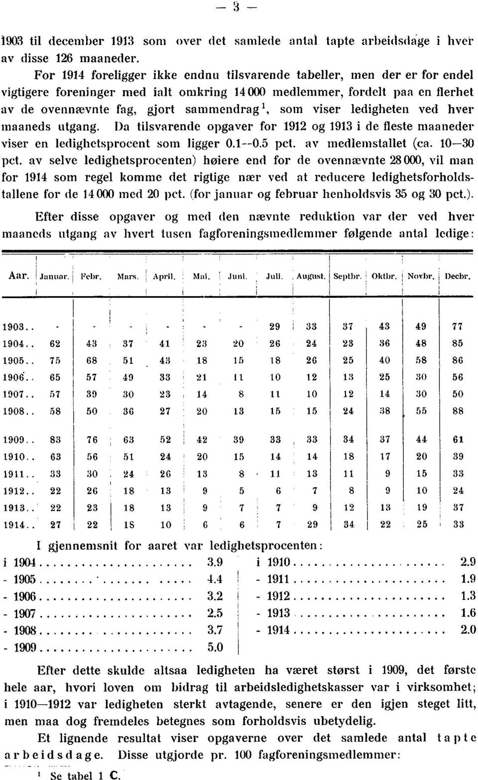 viser ledigheten ved hver maaneds utgang. Da tilsvarende opgaver for 1912 og 1913 i de fleste maaneder viser en ledighetsprocent som ligger -0.5 pct. av medlemstallet (ca. 10-30 pct.