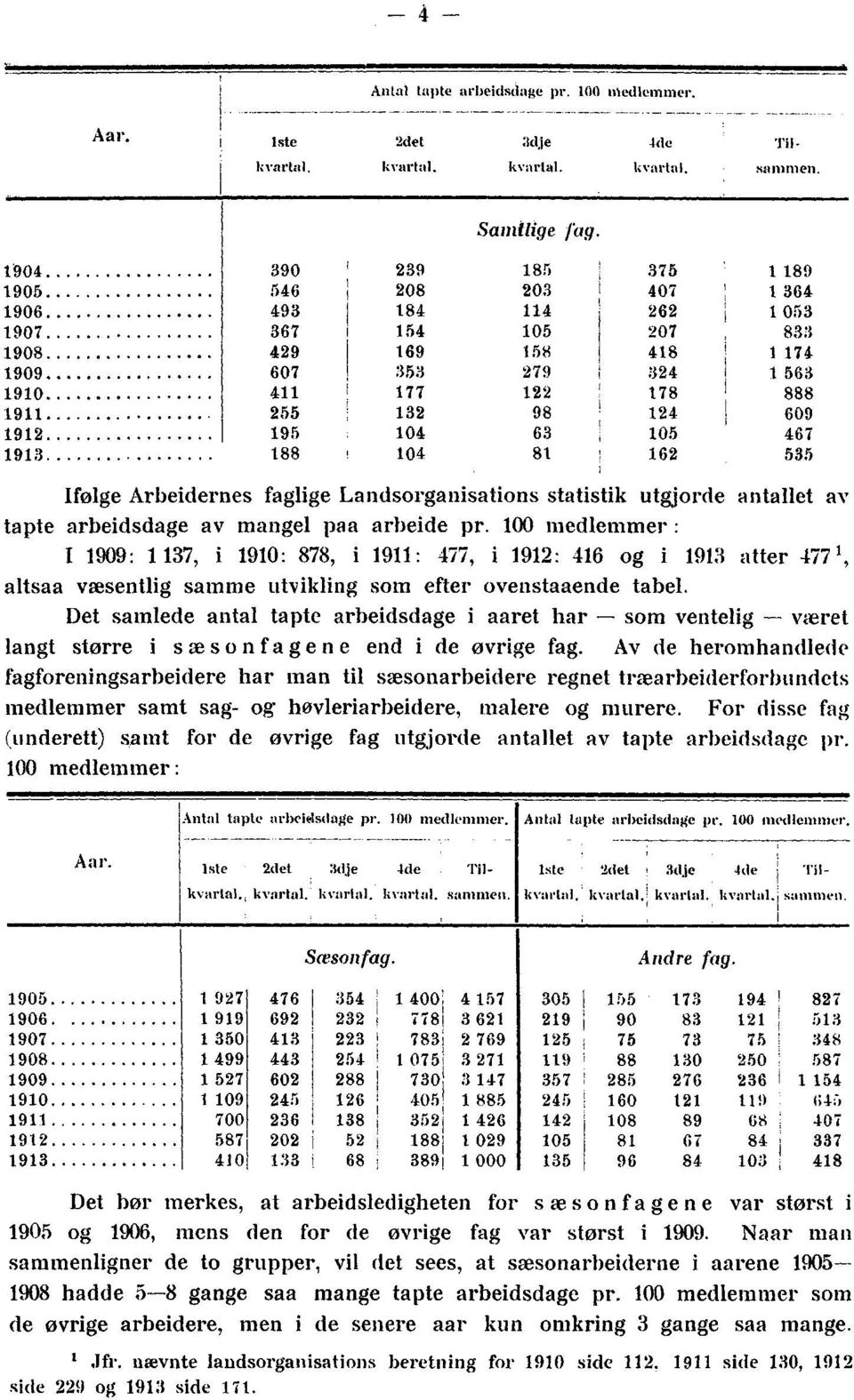 98 124 609 1912 195 104 63 105 467 1913 188 104 81 162 535 Ifølge Arbeidernes faglige Landsorganisations statistik utgjorde antallet av tapte arbeidsdage av mangel paa arbeide pr.