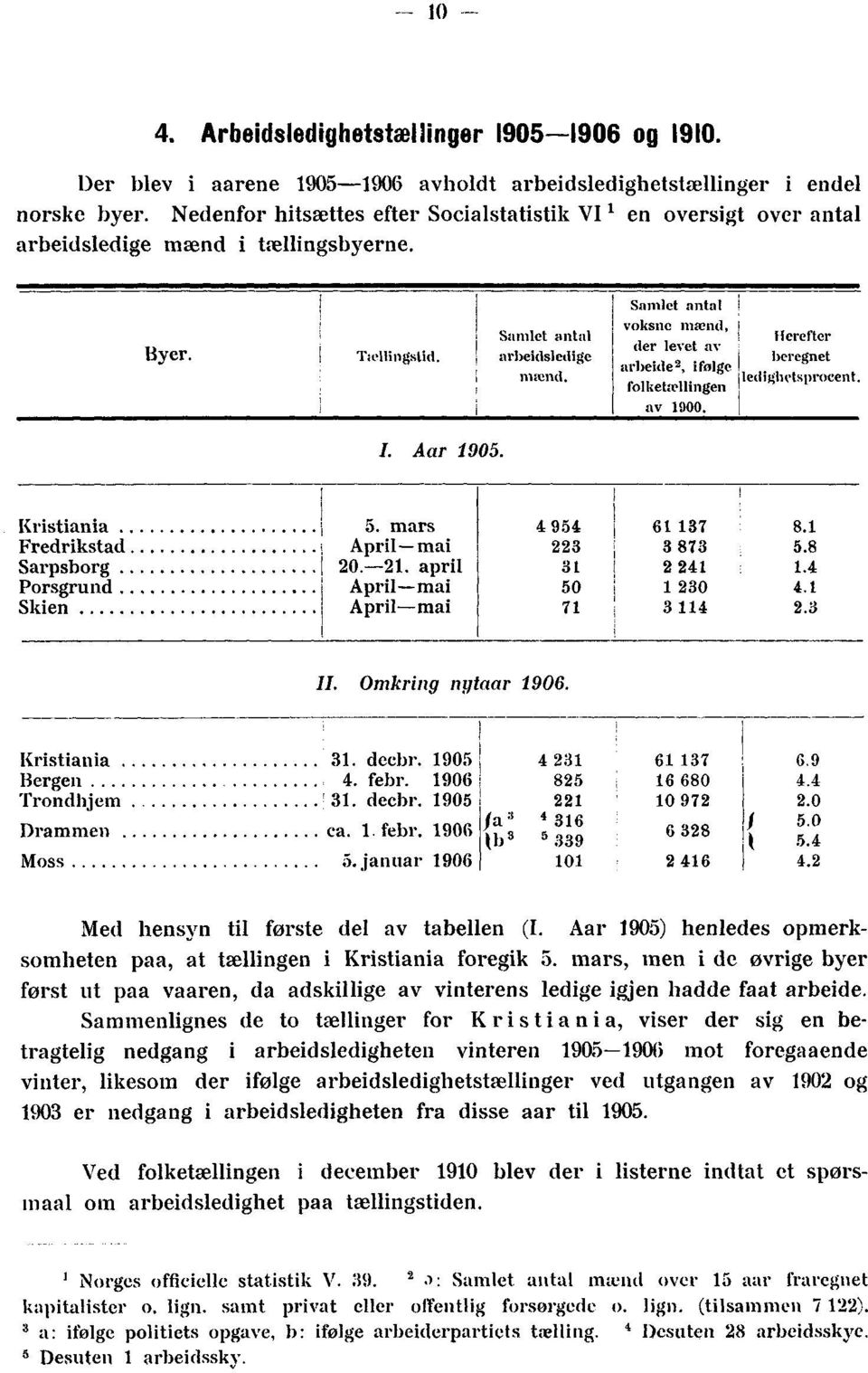 ,:a;eidltleeweti:leai voksne meend, beregnet ifølge iledighetsprocent. av 1900. Kristiania 5. mars 4 954 61 137 8.1 Fredrikstad April mai 223 3 873 5.8 Sarpsborg 20.-21. april 31 2 241 1.