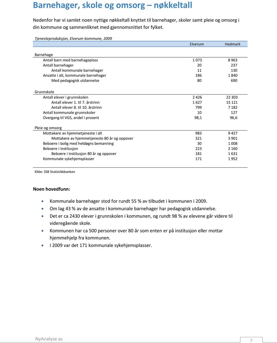 barnehager 186 1 840 Med pedagogisk utdannelse 80 690 Grunnskole Antall elever i grunnskolen 2 426 22 303 Antall elever 1. til 7. årstrinn 1 627 15 121 Antall elever 8. til 10.