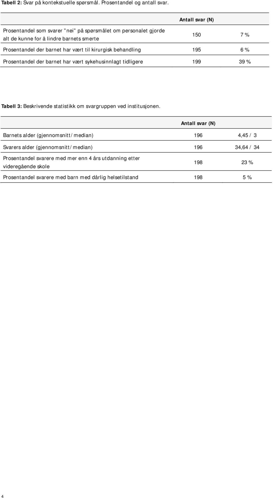 kirurgisk behandling 195 6 % Prosentandel der barnet har vært sykehusinnlagt tidligere 199 39 % Tabell 3: Beskrivende statistikk om svargruppen ved institusjonen.