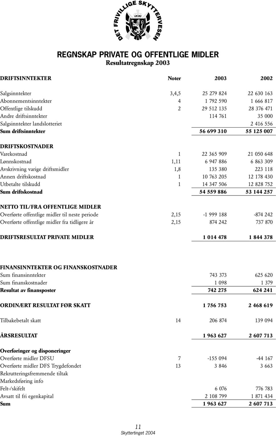 Lønnskostnad 1,11 6 947 886 6 863 309 Avskrivning varige driftsmidler 1,8 135 380 223 118 Annen driftskostnad 1 10 763 205 12 178 430 Utbetalte tilskudd 1 14 347 506 12 828 752 Sum driftskostnad 54