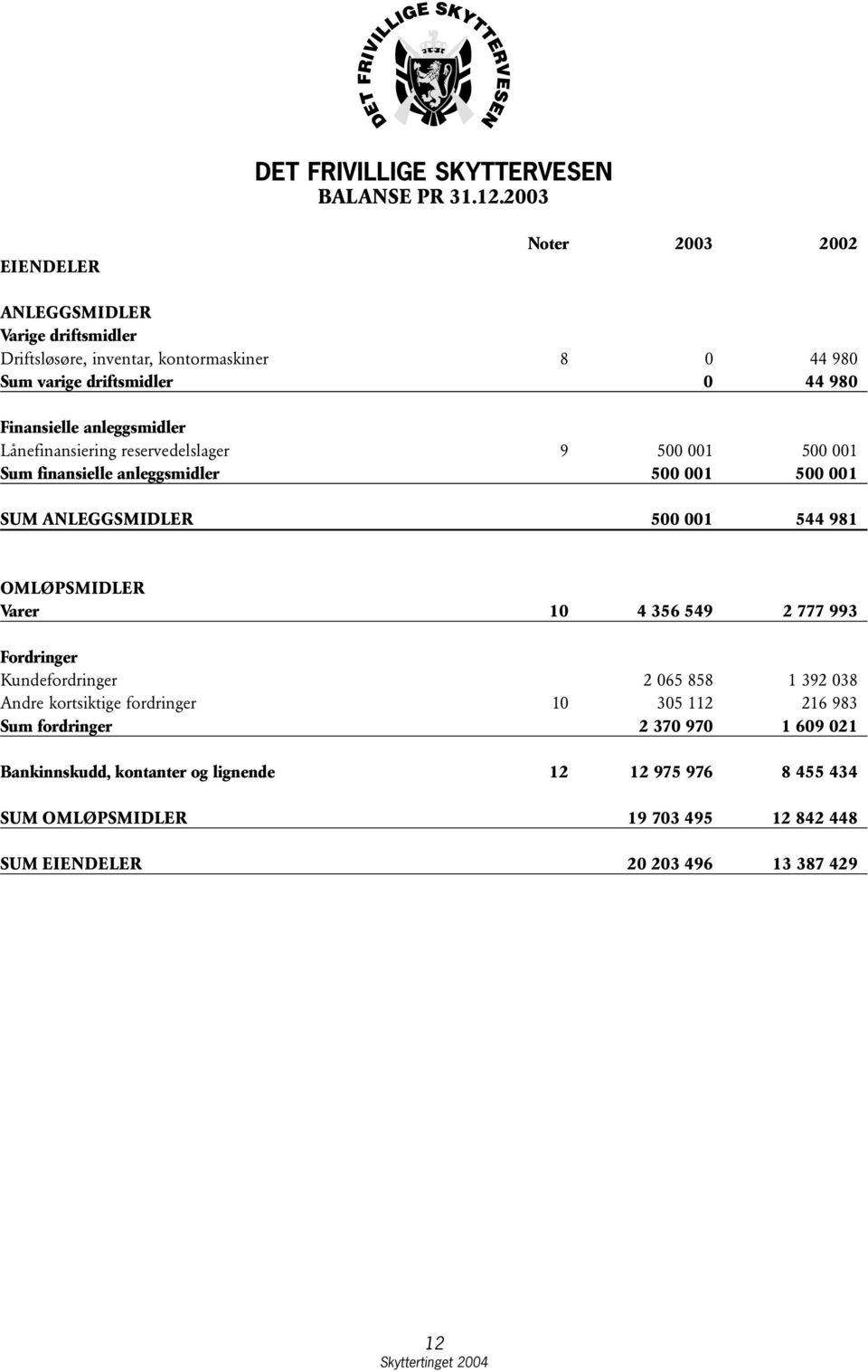 anleggsmidler Lånefinansiering reservedelslager 9 500 001 500 001 Sum finansielle anleggsmidler 500 001 500 001 SUM ANLEGGSMIDLER 500 001 544 981 OMLØPSMIDLER Varer