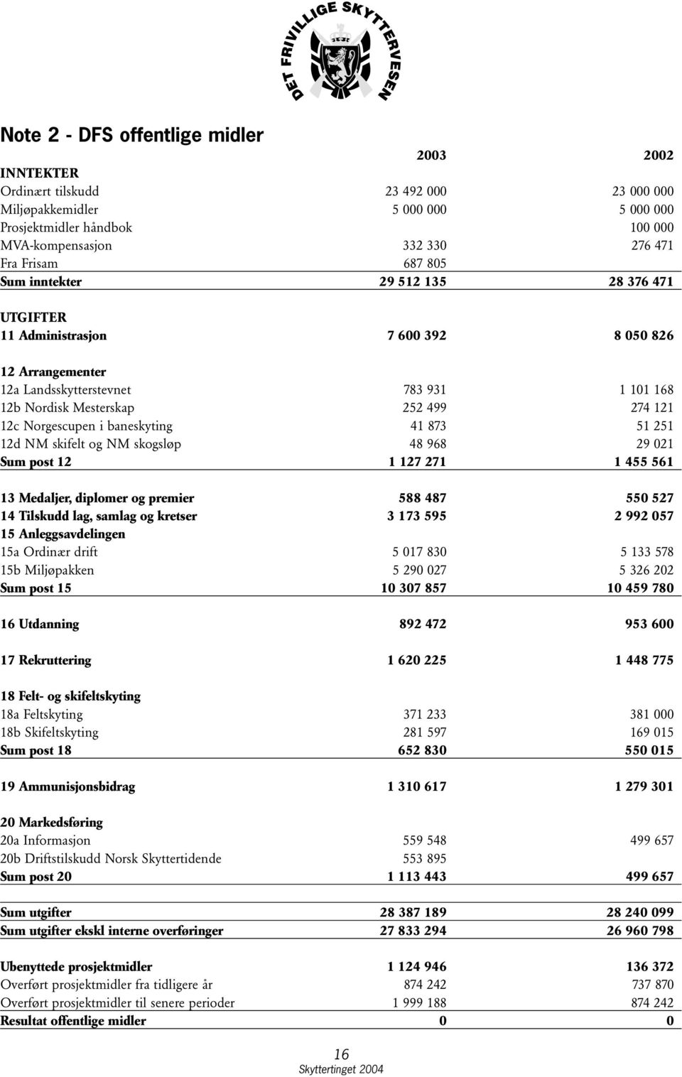 Norgescupen i baneskyting 41 873 51 251 12d NM skifelt og NM skogsløp 48 968 29 021 Sum post 12 1 127 271 1 455 561 13 Medaljer, diplomer og premier 588 487 550 527 14 Tilskudd lag, samlag og kretser