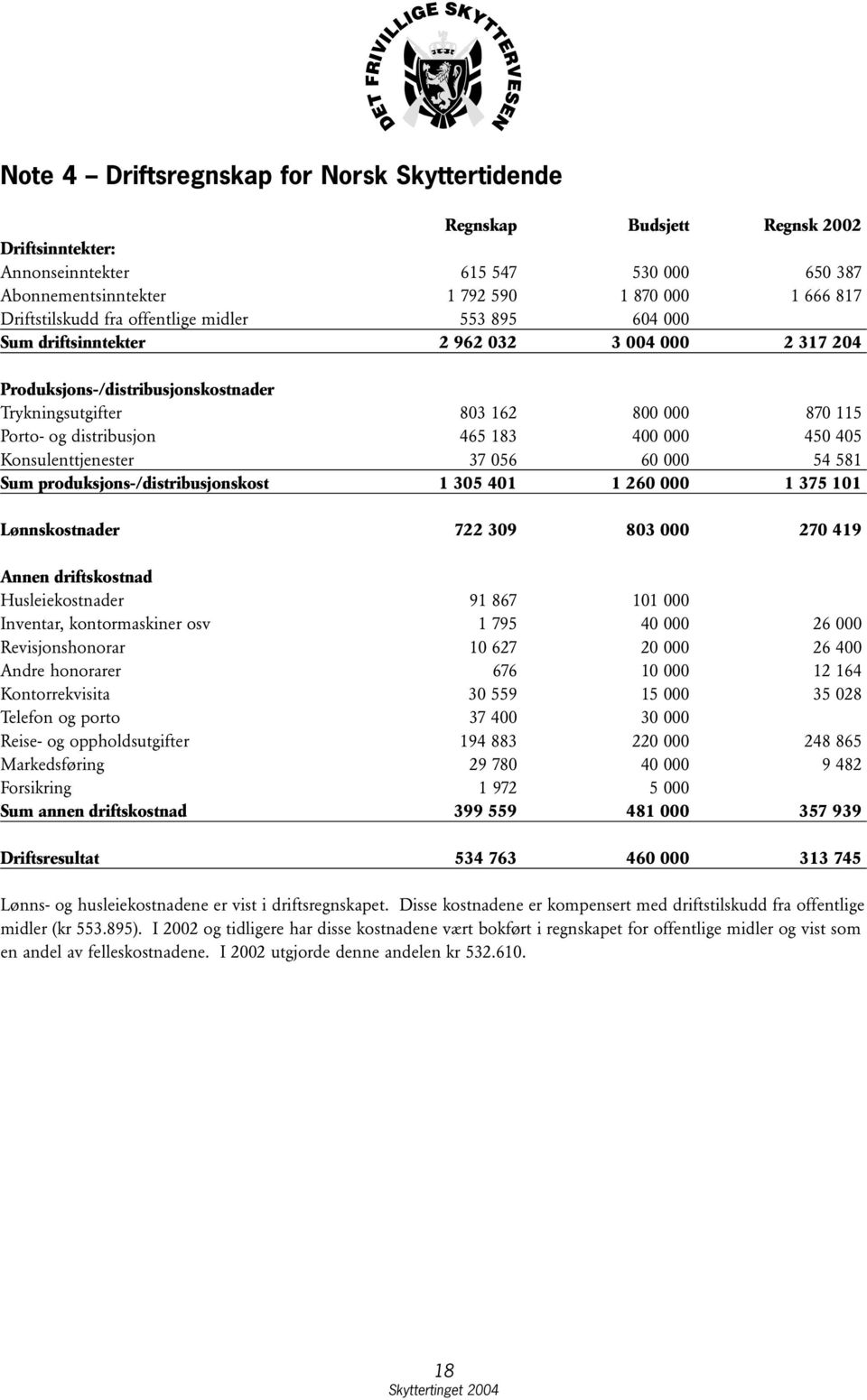 distribusjon 465 183 400 000 450 405 Konsulenttjenester 37 056 60 000 54 581 Sum produksjons-/distribusjonskost 1 305 401 1 260 000 1 375 101 Lønnskostnader 722 309 803 000 270 419 Annen