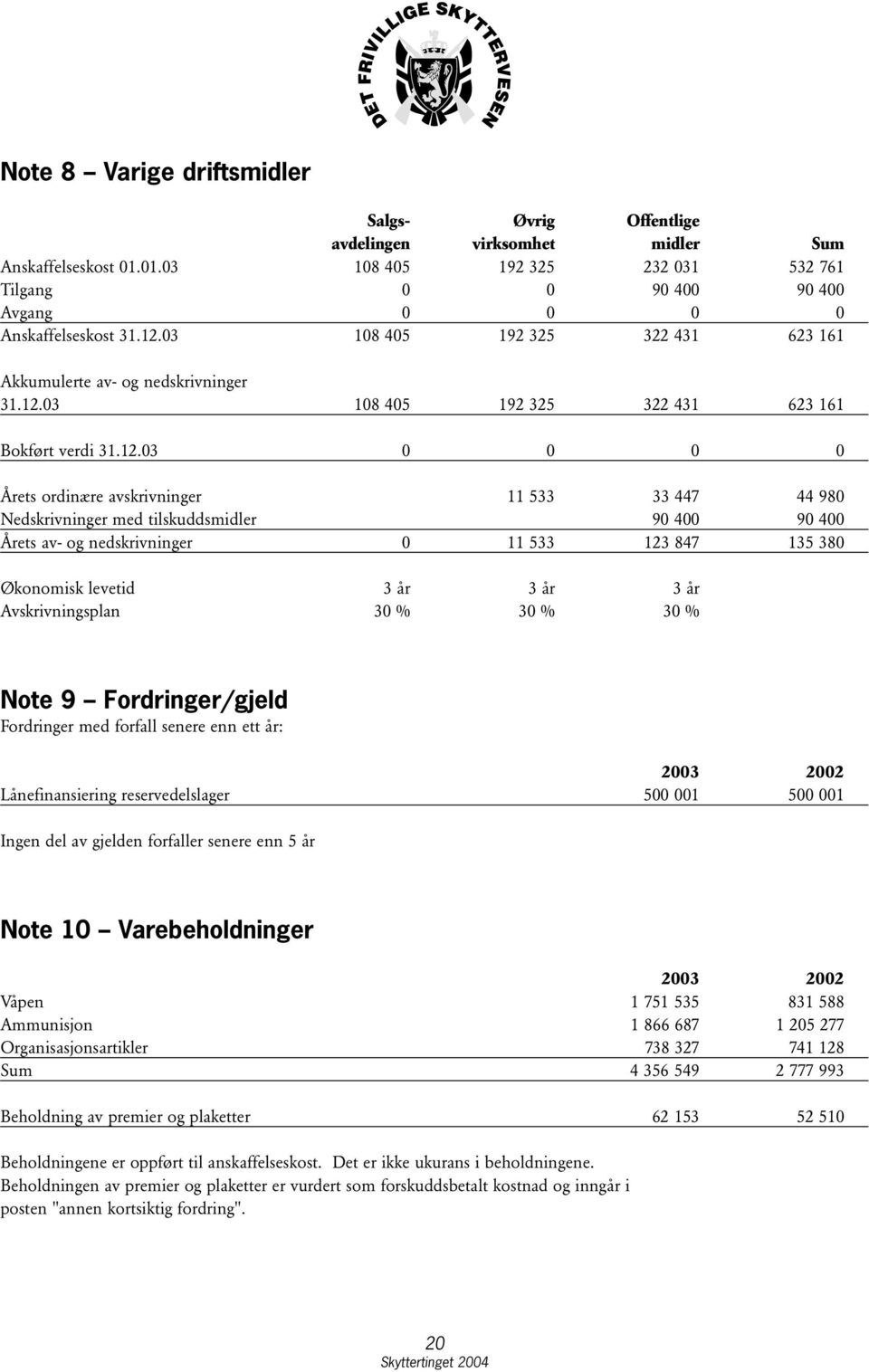 Nedskrivninger med tilskuddsmidler 90 400 90 400 Årets av- og nedskrivninger 0 11 533 123 847 135 380 Økonomisk levetid 3 år 3 år 3 år Avskrivningsplan 30 % 30 % 30 % Note 9 Fordringer/gjeld