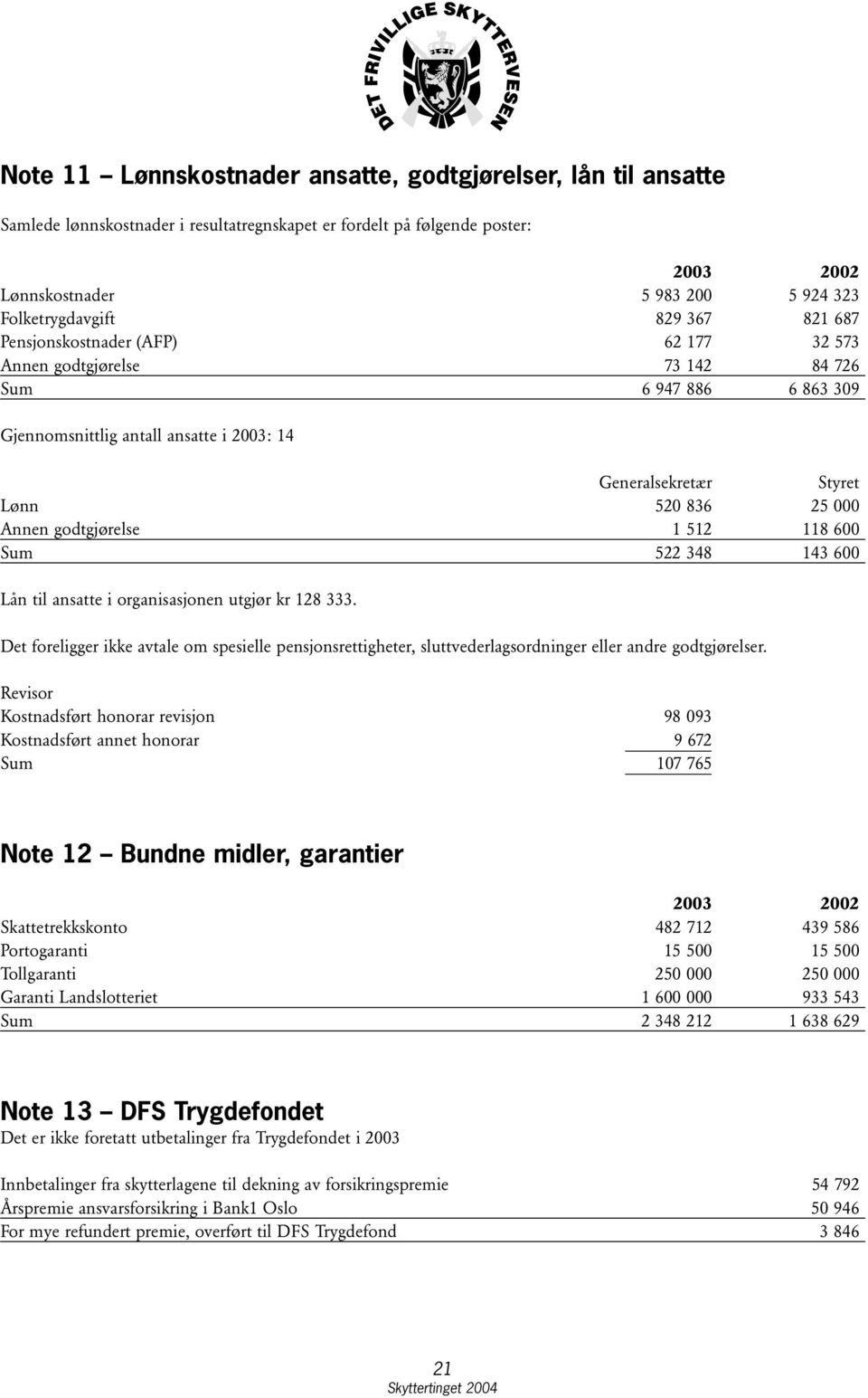 Annen godtgjørelse 1 512 118 600 Sum 522 348 143 600 Lån til ansatte i organisasjonen utgjør kr 128 333.