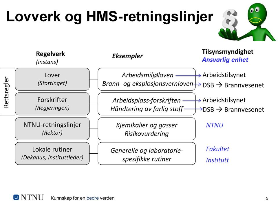 NTNU-retningslinjer (Rektor) Lokale rutiner (Dekanus, instituttleder) Arbeidsplass-forskriften Håndtering av farlig stoff