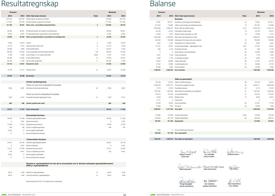 294 30 551-6 044-5 067 Provisjonskostnader og kostnader ved banktjenester -6 044-5 067 33 250 25 484 Netto provisjonsinntekter og inntekter fra banktjenester 4 33 250 25 484 3 555 18 219 Utbytte 5 3