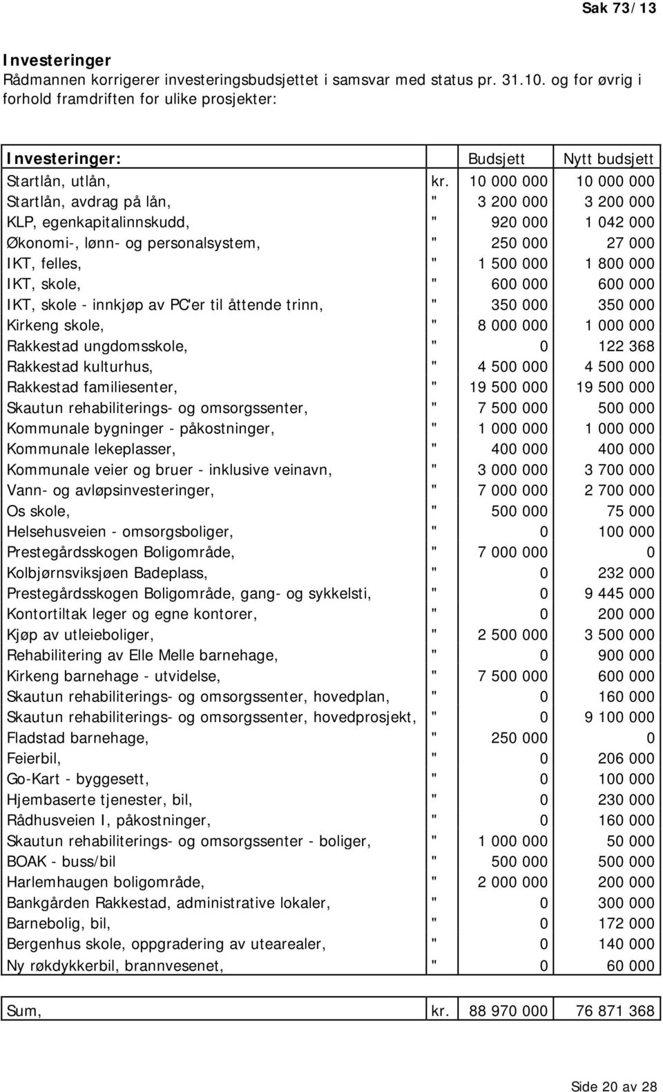 10 000 000 10 000 000 Startlån, avdrag på lån, " 3 200 000 3 200 000 KLP, egenkapitalinnskudd, " 920 000 1 042 000 Økonomi-, lønn- og personalsystem, " 250 000 27 000 IKT, felles, " 1 500 000 1 800