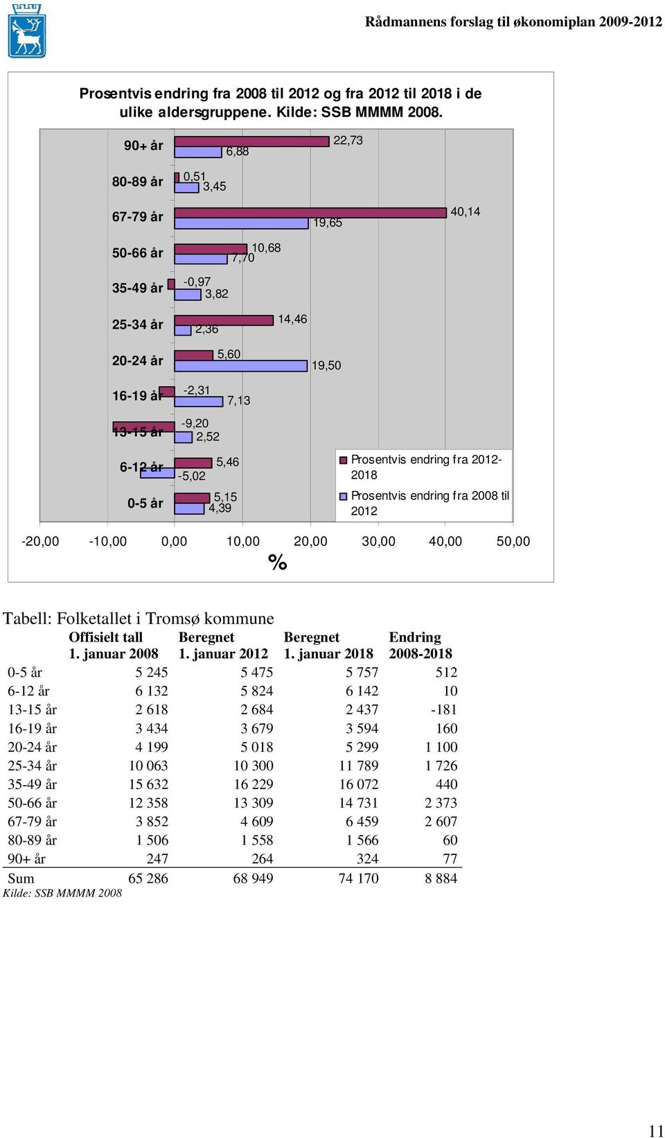 5,46-5,02 5,15 4,39 Prosentvis endring fra 2012-2018 Prosentvis endring fra 2008 til 2012-20,00-10,00 0,00 10,00 20,00 30,00 40,00 50,00 % Tabell: Folketallet i Tromsø kommune Offisielt tall 1.