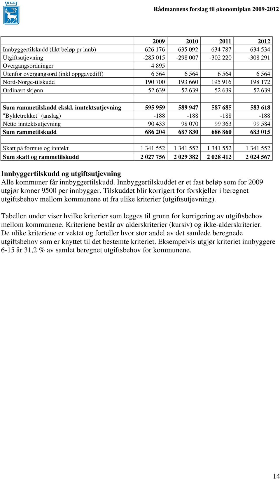 inntektsutjevning 595 959 589 947 587 685 583 618 "Bykletrekket" (anslag) -188-188 -188-188 Netto inntektsutjevning 90 433 98 070 99 363 99 584 Sum rammetilskudd 686 204 687 830 686 860 683 015 Skatt