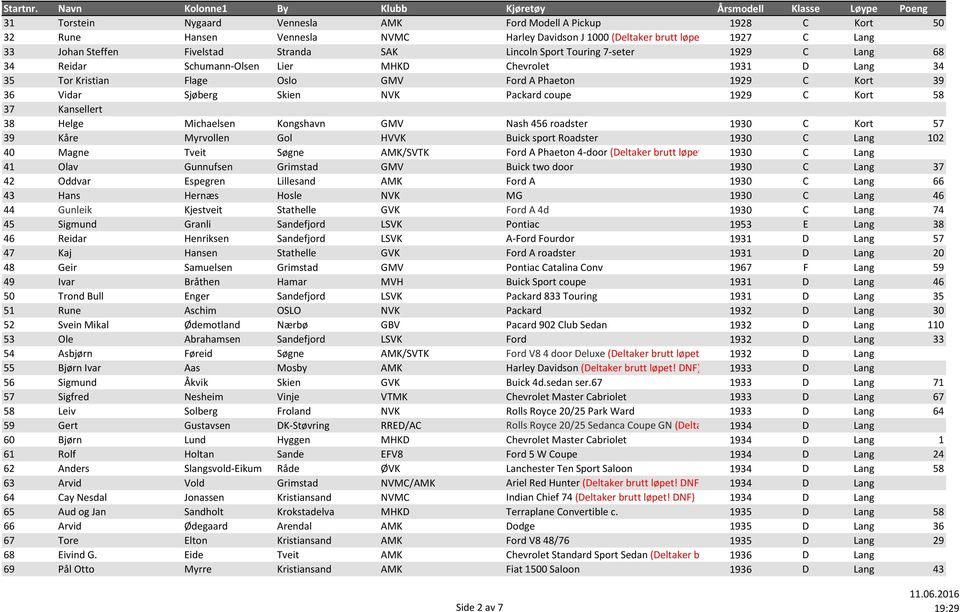 Phaeton 1929 C Kort 39 36 Vidar Sjøberg Skien NVK Packard coupe 1929 C Kort 58 37 Kansellert 38 Helge Michaelsen Kongshavn GMV Nash 456 roadster 1930 C Kort 57 39 Kåre Myrvollen Gol HVVK Buick sport