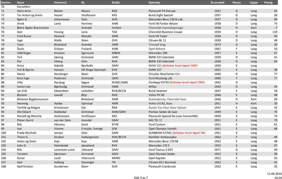 1937 D Lang 99 74 Arvid Lantz Hornnes AMK Ford V8 Fordor deluxe 1938 D Lang 75 75 Østre Agder Brannvesen Arendal Invitert Chevrolet mannskapsvogn 1938 H Kort -7 76 Geir Fevang Lena TGK Chevrolet