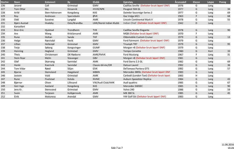 Volga M21 1963 F Lang 68 230 Odd Suvatne Lyngdal AMK Lincoln Continental Mark V 1978 G Lang 55 231 Bjørn Austad Hvaleby Oslo/Brandbu LMK/Norsk Indian Klubb Indian Chief (Deltaker brutt løpet!