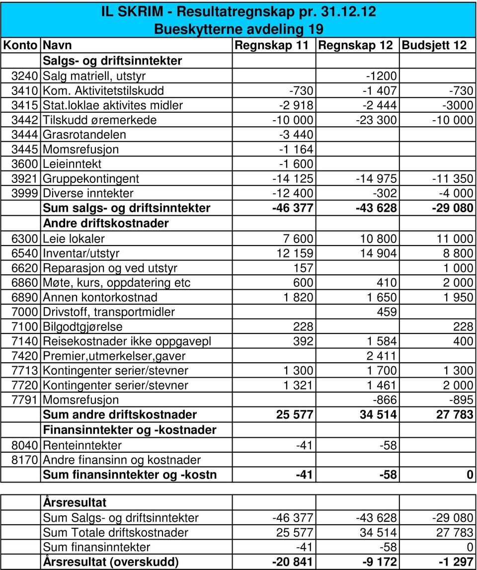 975-11 350 3999 Diverse inntekter -12 400-302 -4 000 Sum salgs- og driftsinntekter -46 377-43 628-29 080 6300 Leie lokaler 7 600 10 800 11 000 6540 Inventar/utstyr 12 159 14 904 8 800 6620 Reparasjon