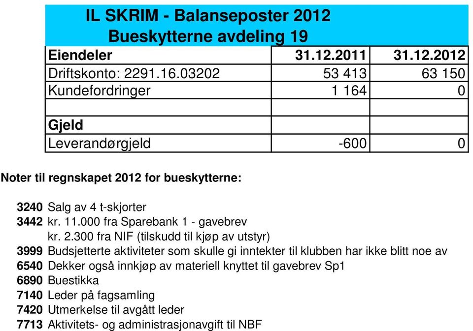 11.000 fra Sparebank 1 - gavebrev kr. 2.