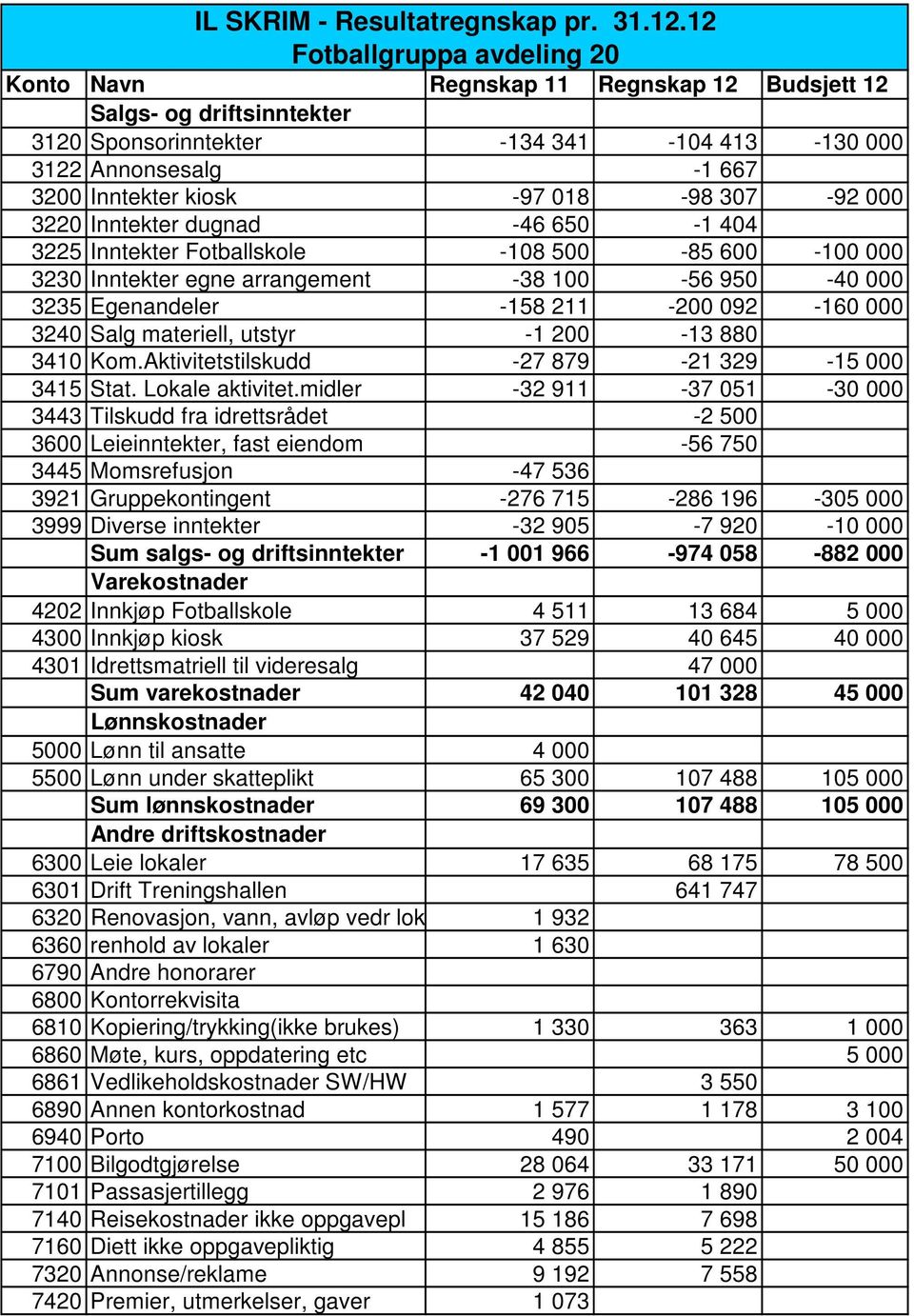 Fotballskole -108 500-85 600-100 000 3230 Inntekter egne arrangement -38 100-56 950-40 000 3235 Egenandeler -158 211-200 092-160 000 3240 Salg materiell, utstyr -1 200-13 880 3410 Kom.