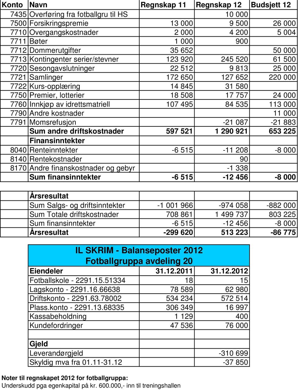 17 757 24 000 7760 Innkjøp av idrettsmatriell 107 495 84 535 113 000 7790 Andre kostnader 11 000 7791 Momsrefusjon -21 087-21 883 Sum andre driftskostnader 597 521 1 290 921 653 225 Finansinntekter