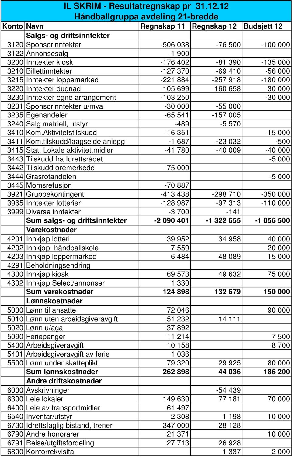 3215 Inntekter loppemarked -221 884-257 918-180 000 3220 Inntekter dugnad -105 699-160 658-30 000 3230 Inntekter egne arrangement -103 250-30 000 3231 Sponsorinntekter u/mva -30 000-55 000 3235