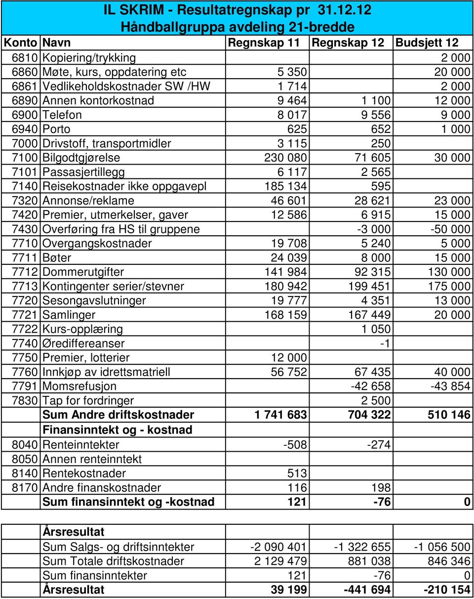 000 6900 Telefon 8 017 9 556 9 000 6940 Porto 625 652 1 000 7000 Drivstoff, transportmidler 3 115 250 7100 Bilgodtgjørelse 230 080 71 605 30 000 7101 Passasjertillegg 6 117 2 565 7140 Reisekostnader