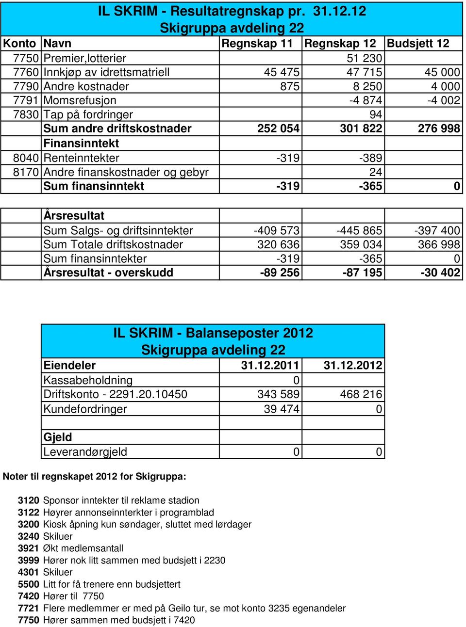 94 Sum andre driftskostnader 252 054 301 822 276 998 Finansinntekt 8040 Renteinntekter -319-389 8170 Andre finanskostnader og gebyr 24 Sum finansinntekt -319-365 0 Årsresultat Sum -409 573-445