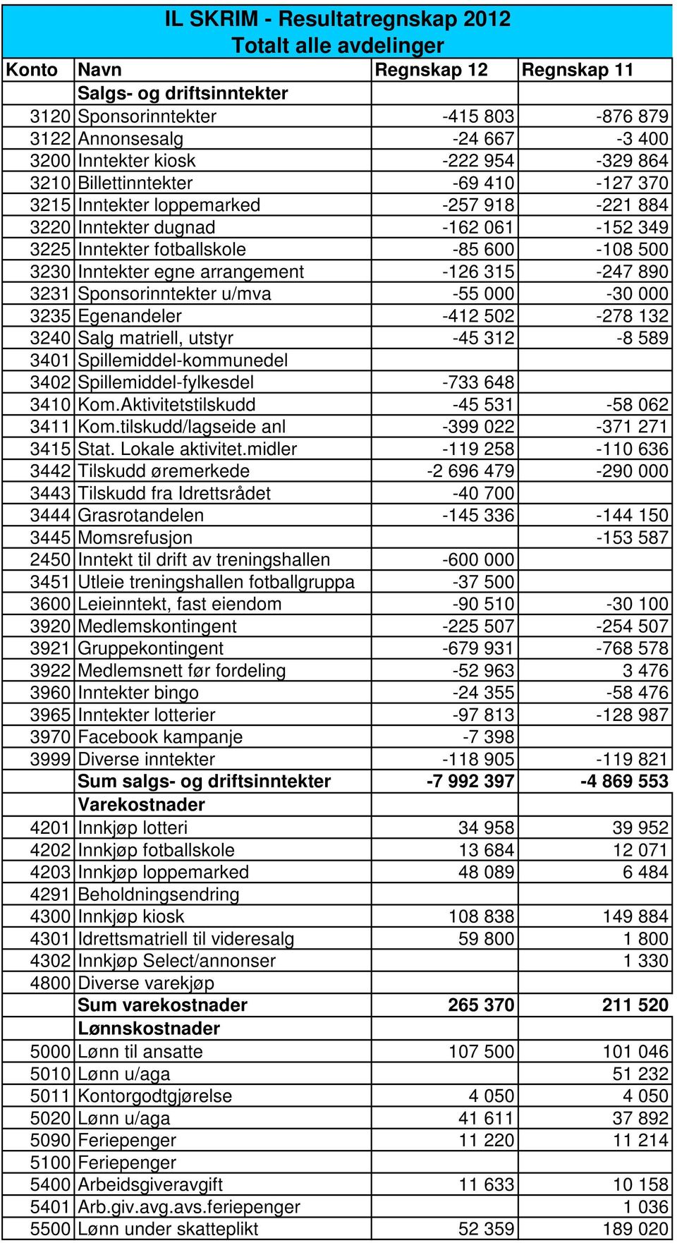 -126 315-247 890 3231 Sponsorinntekter u/mva -55 000-30 000 3235 Egenandeler -412 502-278 132 3240 Salg matriell, utstyr -45 312-8 589 3401 Spillemiddel-kommunedel 3402 Spillemiddel-fylkesdel -733