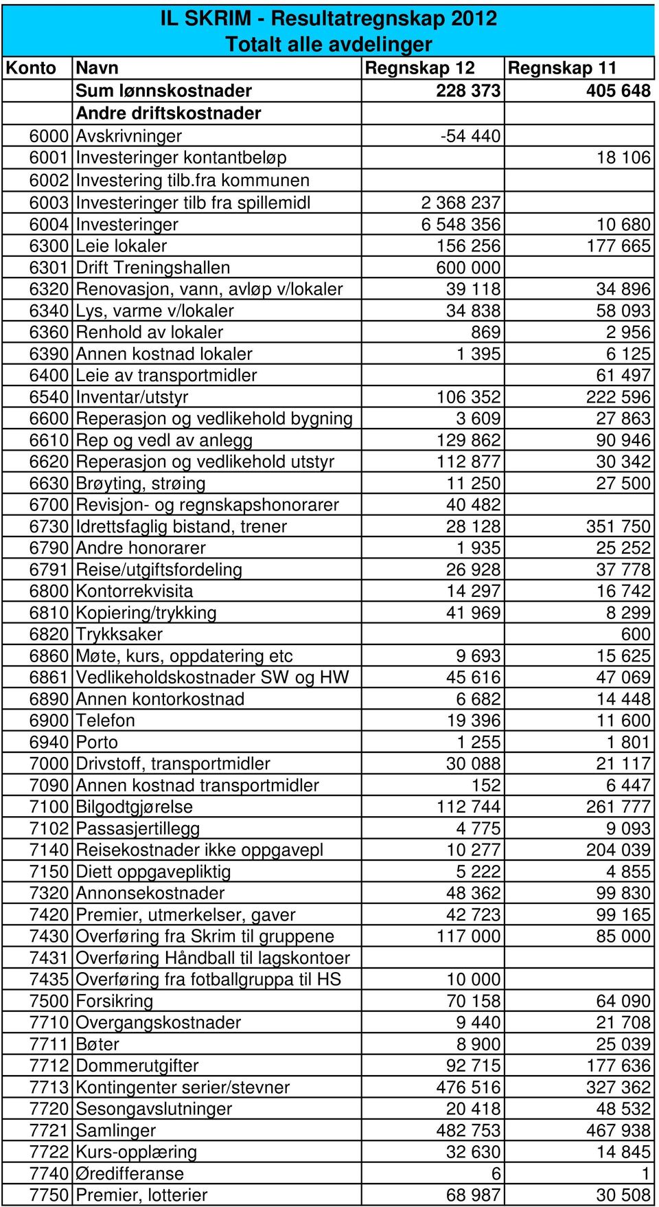 fra kommunen 6003 Investeringer tilb fra spillemidl 2 368 237 6004 Investeringer 6 548 356 10 680 6300 Leie lokaler 156 256 177 665 6301 Drift Treningshallen 600 000 6320 Renovasjon, vann, avløp