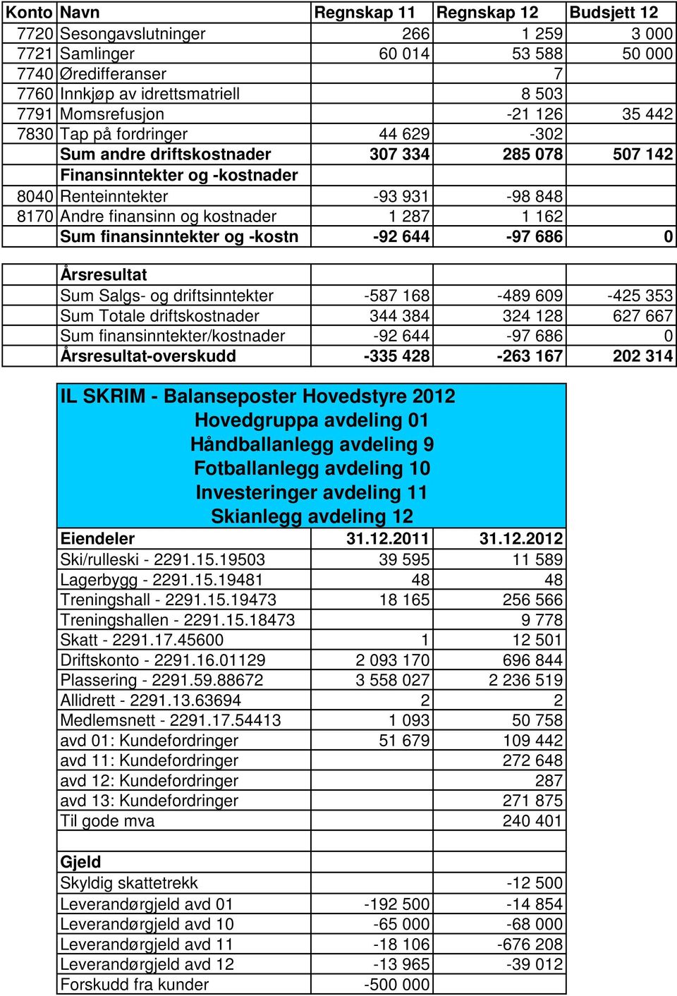 -92 644-97 686 0 Årsresultat Sum -587 168-489 609-425 353 Sum Totale driftskostnader 344 384 324 128 627 667 Sum finansinntekter/kostnader -92 644-97 686 0 Årsresultat-overskudd -335 428-263 167 202