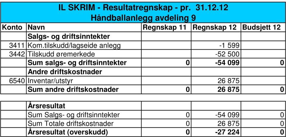 driftsinntekter 0-54 099 0 6540 Inventar/utstyr 26 875 Sum andre driftskostnader 0 26