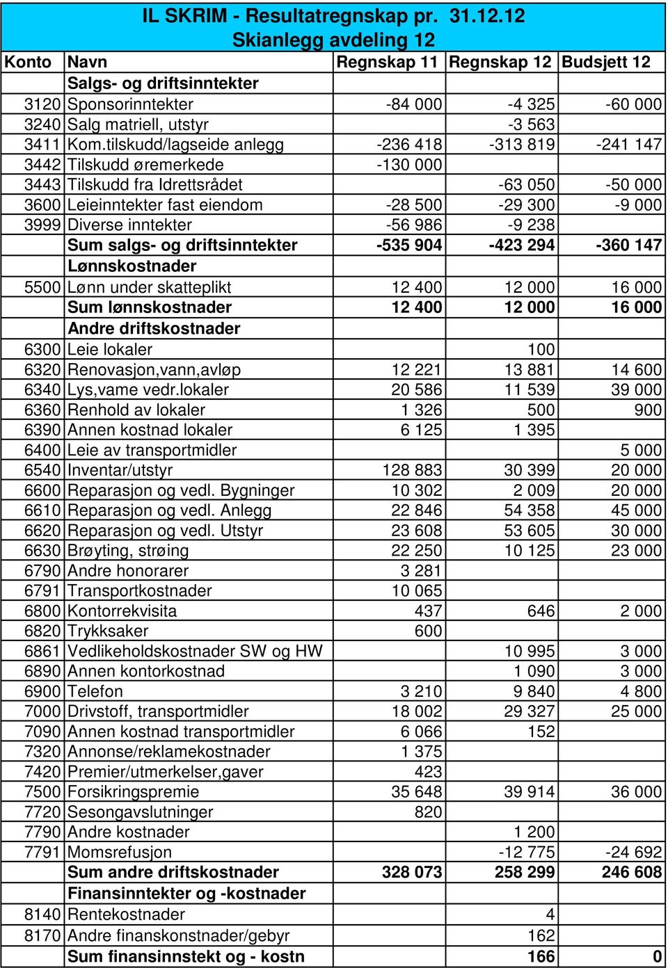 inntekter -56 986-9 238 Sum salgs- og driftsinntekter -535 904-423 294-360 147 Lønnskostnader 5500 Lønn under skatteplikt 12 400 12 000 16 000 Sum lønnskostnader 12 400 12 000 16 000 6300 Leie