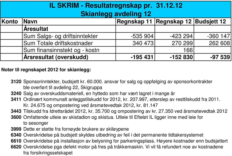 Noter til regnskapet 2012 for skianlegg: 3120 Sponsorinntekter, budsjett kr. 60.000.